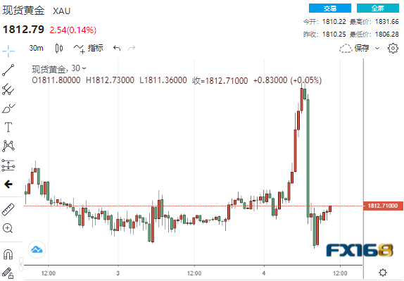 又见大逆转!美联储二把手“鹰”姿逼人、数据喜忧参半 黄金急坠25美元、美元上演V型大逆转 又见大逆转!美联储二把手“鹰”姿逼人、数据喜忧参半 黄金急坠25美元、美元上演V型大逆转