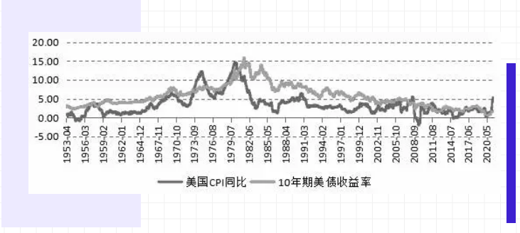 Taper开启前, 长端美债收益率怎么走? Taper开启前, 长端美债收益率怎么走?
