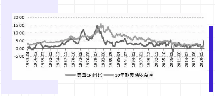 Taper开启前, 长端美债收益率怎么走？