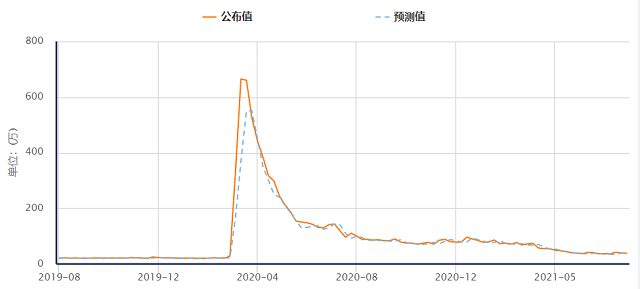 ADP爆冷非农遭质疑，近期美国就业数据表现究竟如何？