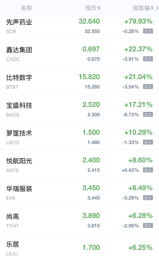 热门中概股周四收盘涨跌互现 精锐教育跌近21% 热门中概股周四收盘涨跌互现 精锐教育跌近21%
