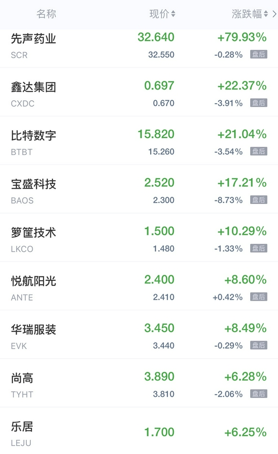 热门中概股周四收盘涨跌互现 精锐教育跌近21%