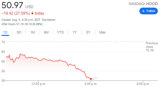 疯狂行情继续：Robinhood大跌近28% 前一交易日一度飙升逾80%