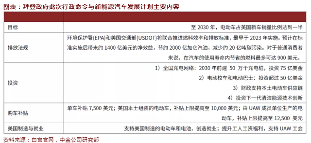 “2030年半数美国新车得是电动车”！拜登“小目标”意味着什么？