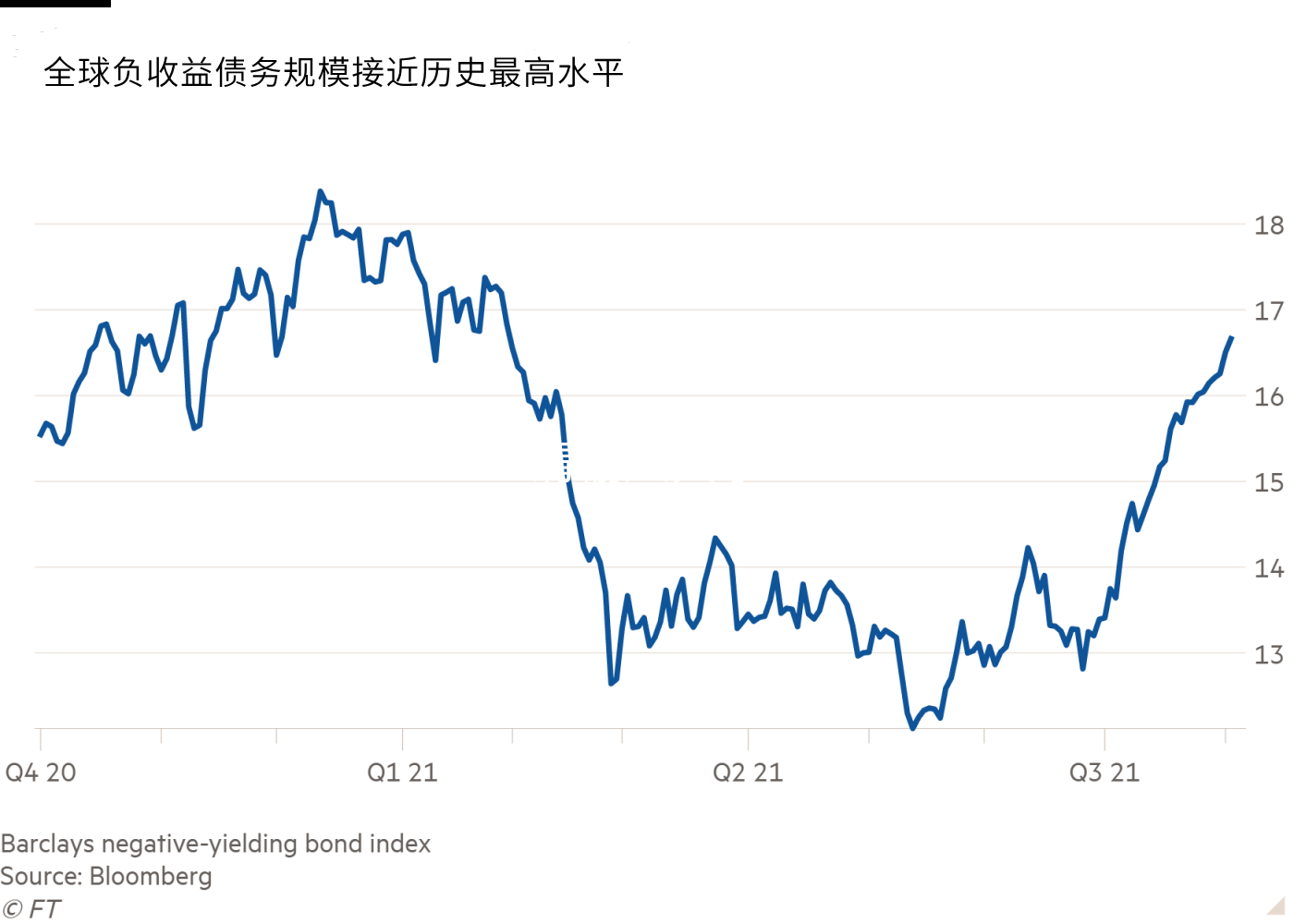 全球负收益债券规模超16万亿美元