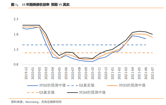 全球资产定价之锚！为何市场判断连续出错