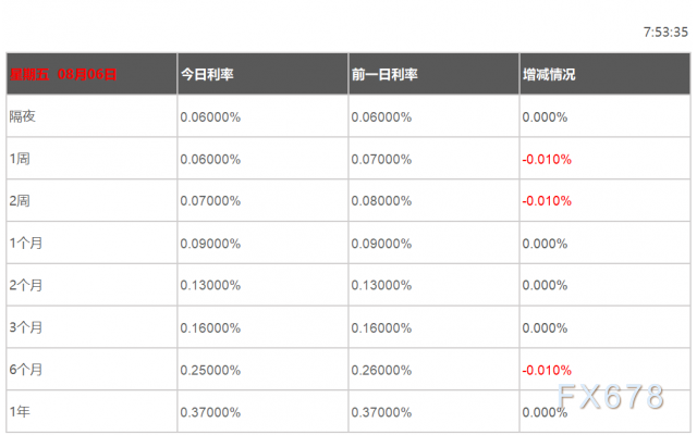 08月06日香港银行间同业拆借利率港币HIBOR 08月06日香港银行间同业拆借利率港币HIBOR