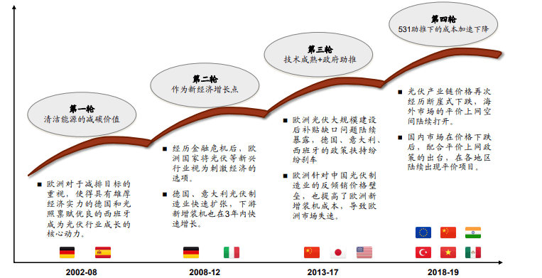 新能源强势来袭，光伏行业投资机会在哪里？