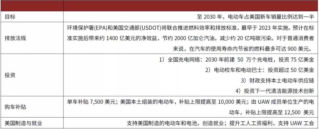 美国新能源战略确立，全球电动化共振向上