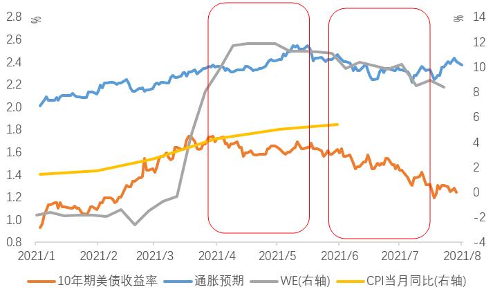 宋雪涛：为什么市场对美债的判断连续出错？