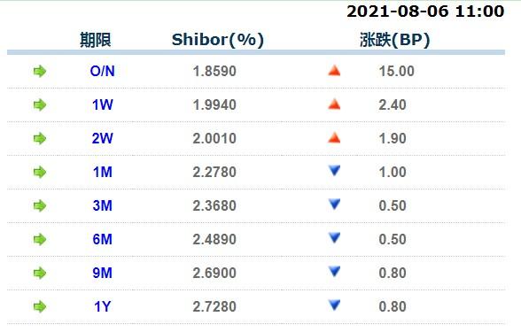 8月6日上海银行间同业拆放利率 8月6日上海银行间同业拆放利率