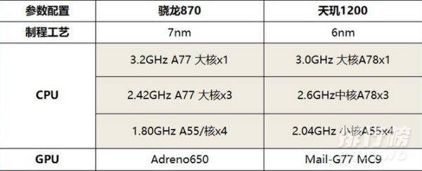 天玑1200和骁龙870哪个好_天玑1200和骁龙870详细区别对比