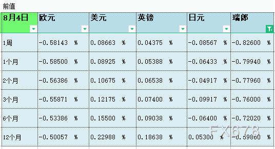 08月05日伦敦银行间同业拆借利率LIBOR