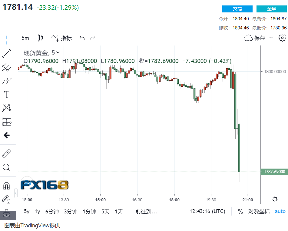 大惊喜!美国7月非农劲增94.3万,失业率降至5.4% 市场暴动:黄金两分钟遭遇超15亿美元卖单砸盘 大惊喜!美国7月非农劲增94.3万,失业率降至5.4% 市场暴动:黄金两分钟遭遇超15亿美元卖单砸盘
