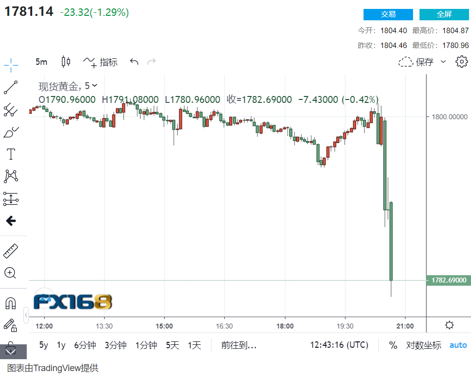 大惊喜！美国7月非农劲增94.3万，失业率降至5.4% 市场暴动：黄金两分钟遭遇超15亿美元卖单砸盘