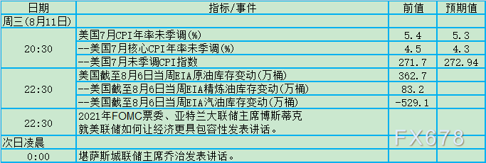 FED官员密集将发声！8月9日-15日当周重磅事件及数据前瞻