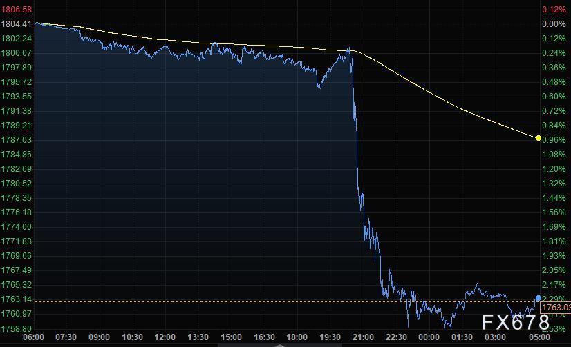 8月7日财经早餐：非农强于预期，美元大涨，黄金击穿1760创近七周最大跌幅