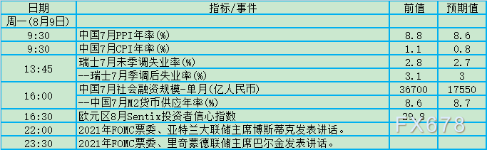 FED官员密集将发声！8月9日-15日当周重磅事件及数据前瞻