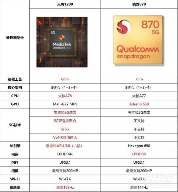 骁龙870和天玑1200哪个玩游戏更好_骁龙870和天玑1200哪个好 骁龙870和天玑1200哪个玩游戏更好_骁龙870和天玑1200哪个好