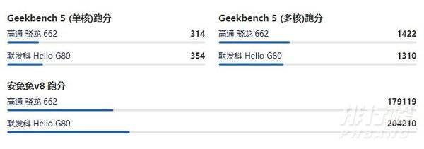 联发科g80和骁龙662哪个好_联发科g80和骁龙662比较 联发科g80和骁龙662哪个好_联发科g80和骁龙662比较