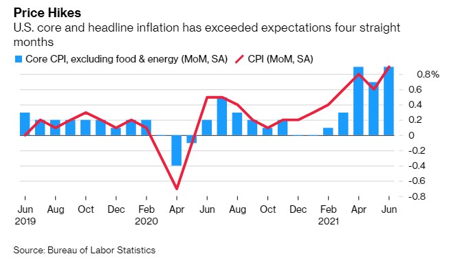 近期经济复苏面临压力，美国7月CPI涨势踩刹车?