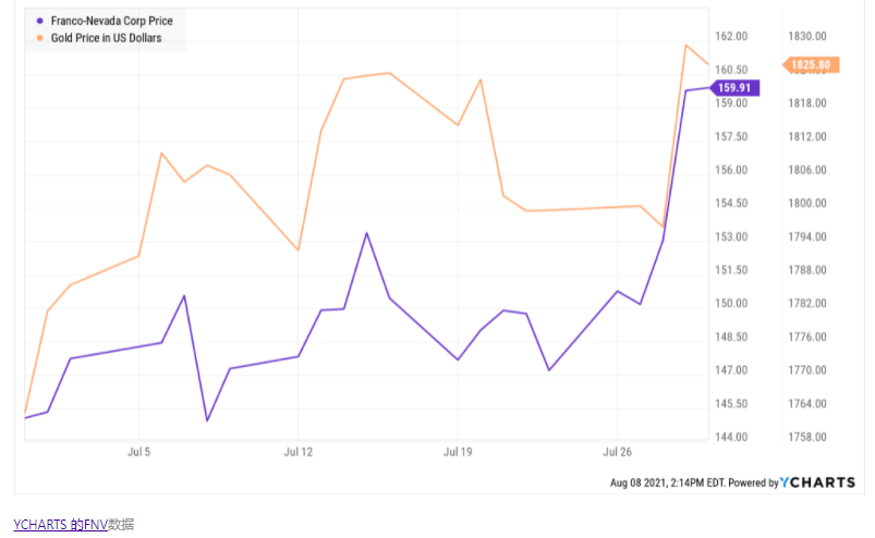 为什么这只黄金股票在其他股票下跌时在 7 月份上涨了 10%