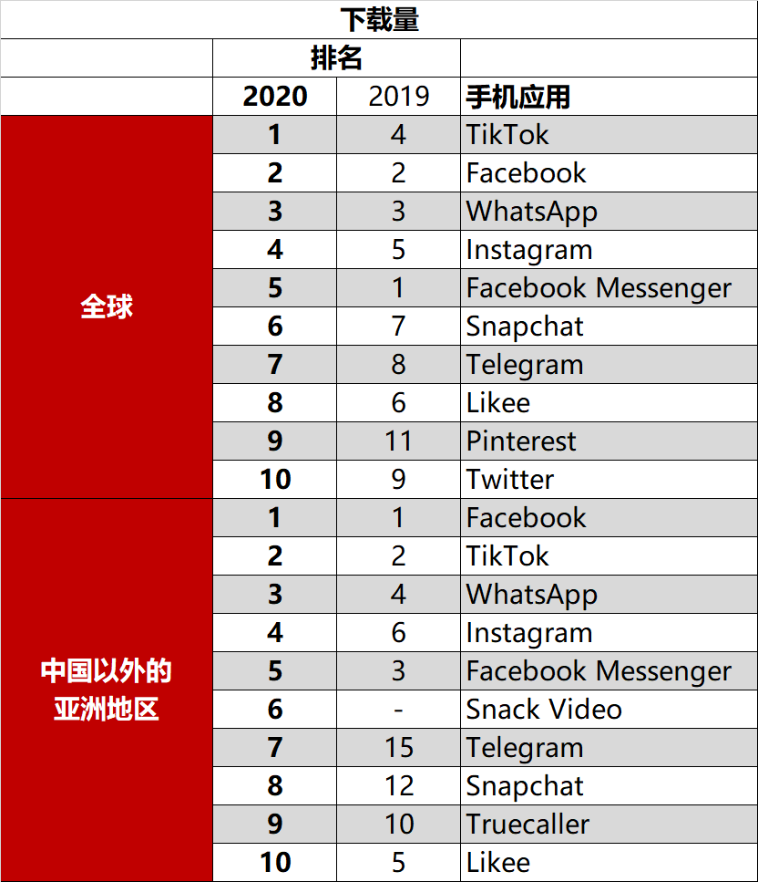 TikTok超越Fcacebook(FB.US)下载量冠绝全球