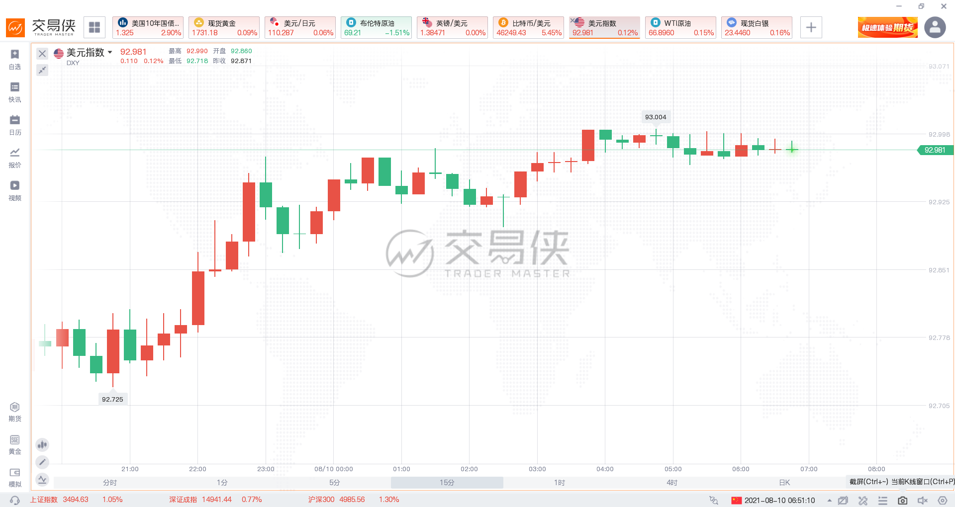 10月缩减QE、明年加息?美联储三大鹰派齐发力,美指一度冲上93关口 10月缩减QE、明年加息?美联储三大鹰派齐发力,美指一度冲上93关口