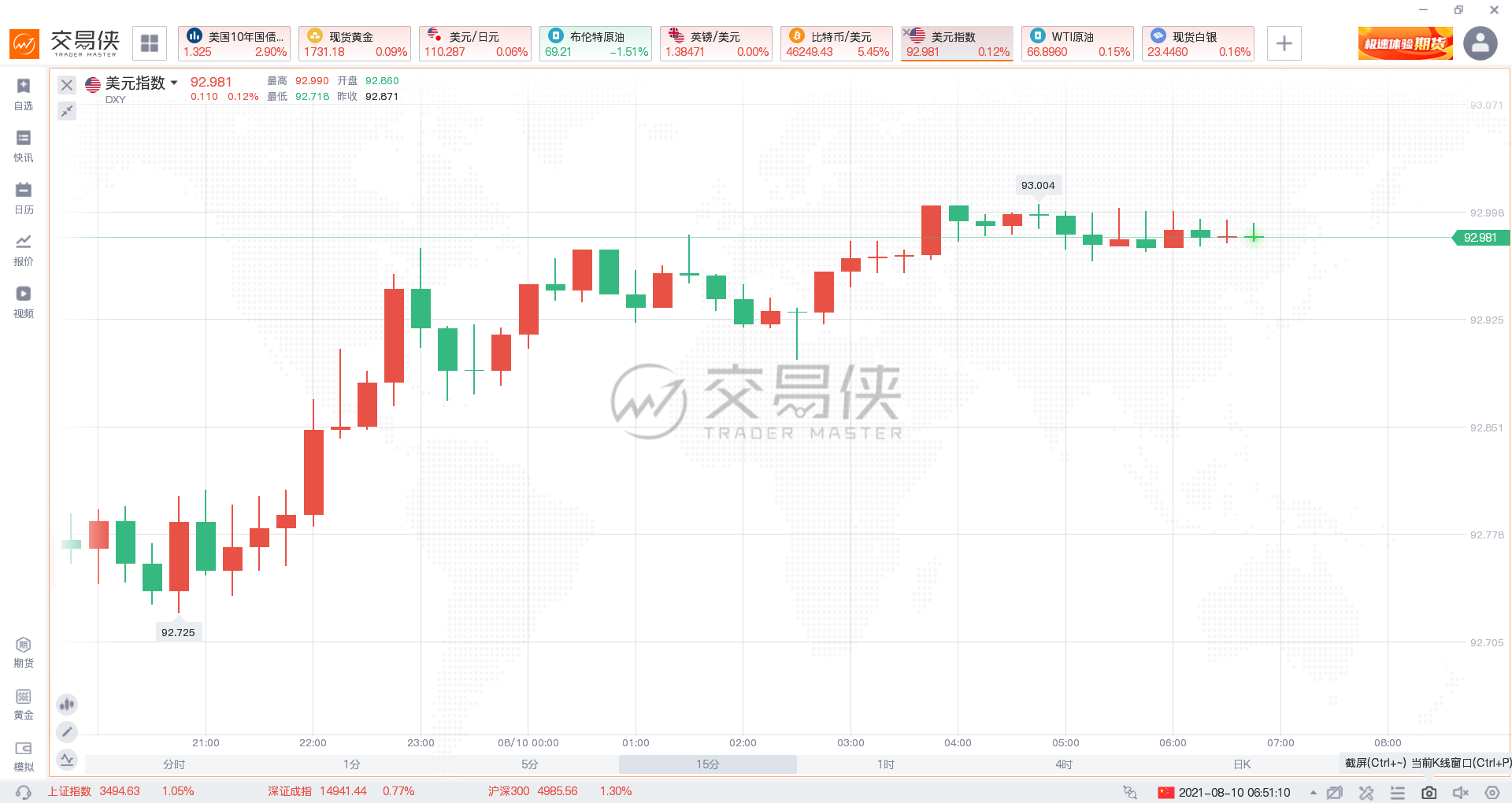 10月缩减QE、明年加息？美联储三大鹰派齐发力，美指一度冲上93关口