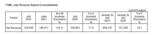 台积电2021年7月营收公布