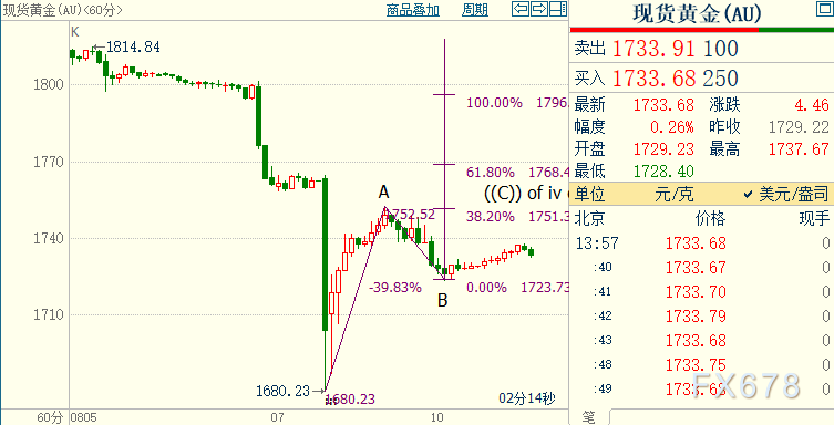 美指创近三周新高,但黄金止跌;FED撤宽存两大制约因素 美指创近三周新高,但黄金止跌;FED撤宽存两大制约因素