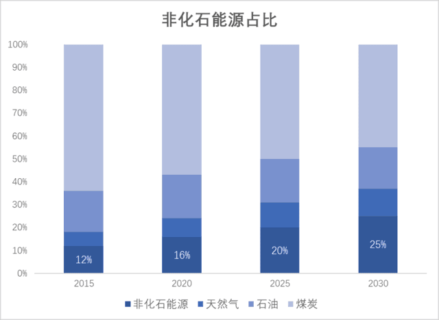 刚刚发布的储能政策会压制新能源行业吗？