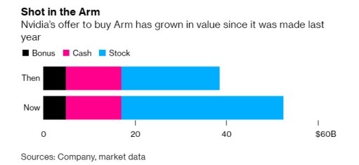 英国阻拦+Arm不愿IPO，软银获利百亿美元还能落袋为安吗？