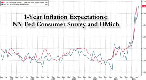 美国通胀数据会打破市场美梦吗？
