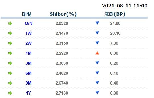 8月11日上海银行间同业拆放利率 8月11日上海银行间同业拆放利率