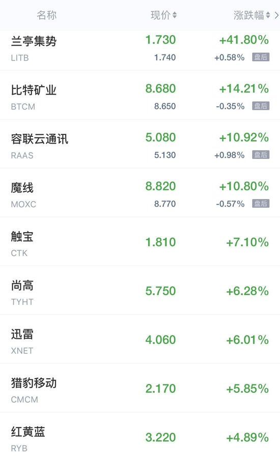 热门中概股周三收盘涨跌互现 兰亭集势飙升近42%