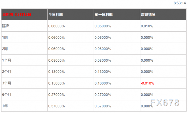 08月12日香港银行间同业拆借利率港币HIBOR 08月12日香港银行间同业拆借利率港币HIBOR