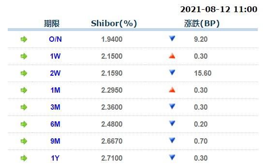 8月12日上海银行间同业拆放利率 8月12日上海银行间同业拆放利率