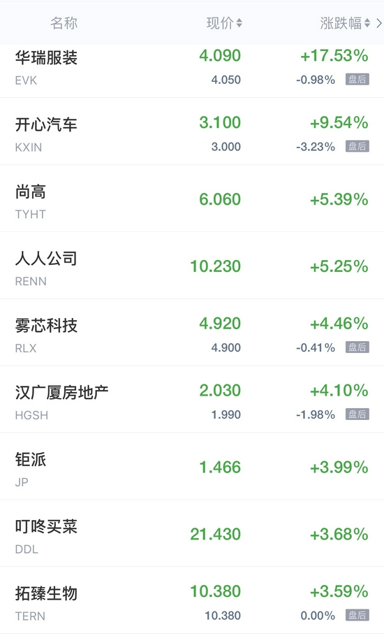 热门中概股周四收盘多数走低 新能源汽车股下挫 热门中概股周四收盘多数走低 新能源汽车股下挫