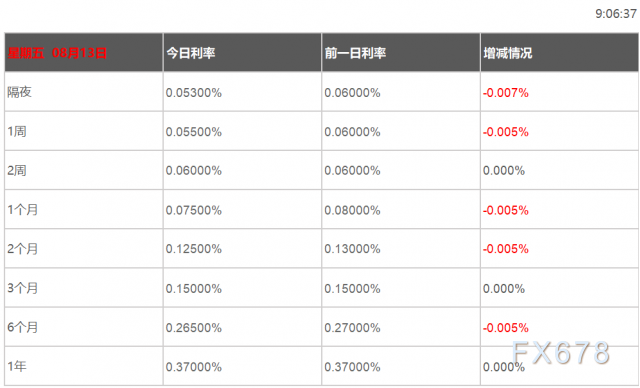 08月13日香港银行间同业拆借利率港币HIBOR 08月13日香港银行间同业拆借利率港币HIBOR
