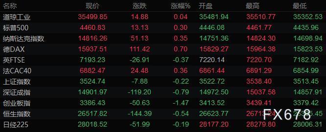 8月13日财经早餐:通胀数据超预期,美元回升美债下挫,黄金持稳于1750之上 8月13日财经早餐:通胀数据超预期,美元回升美债下挫,黄金持稳于1750之上