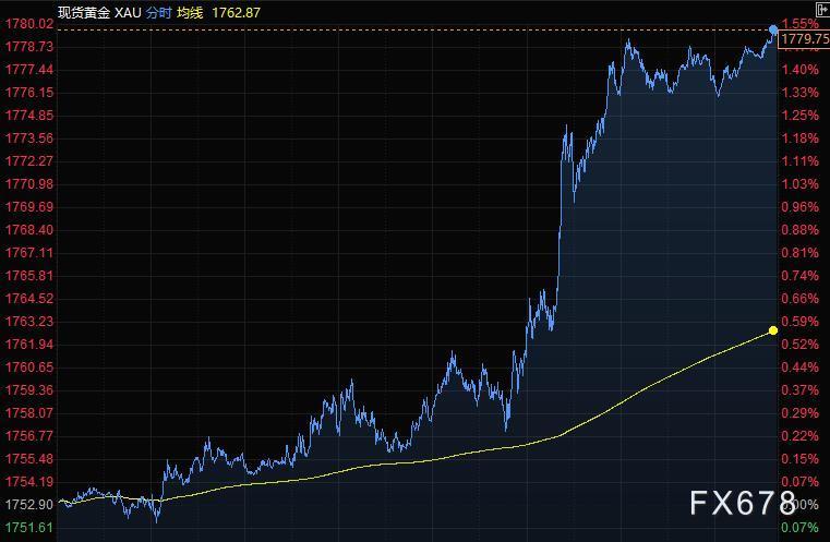 8月14日财经早餐：消费者信心下跌，美元创逾三个月最大跌幅，金价飙升至1780关口