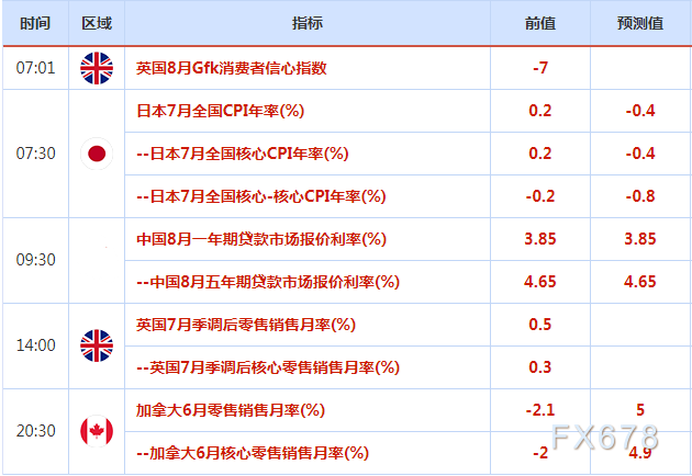 8月16日-20日重磅经济数据和事件前瞻：“恐怖数据”携手美联储会议纪要来袭