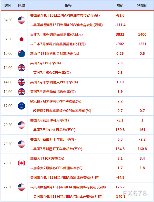 8月16日-20日重磅经济数据和事件前瞻：“恐怖数据”携手美联储会议纪要来袭