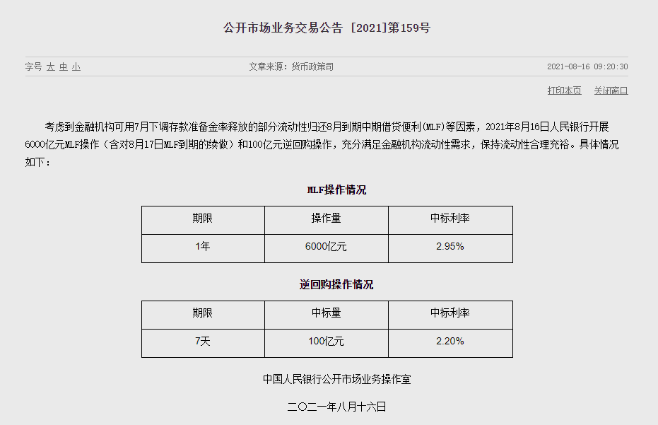 缩量续作！中国央行开展6000亿元1年期MLF操作，利率维持在2.95%不变