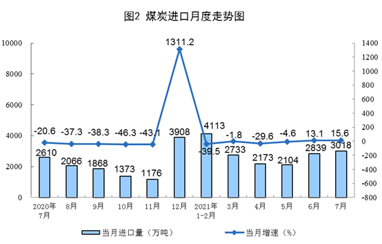 2021年7月份能源生产情况 2021年7月份能源生产情况