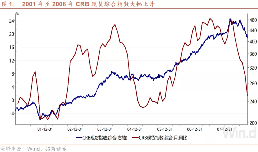 美联储怎么看大宗商品价格上涨? 美联储怎么看大宗商品价格上涨?