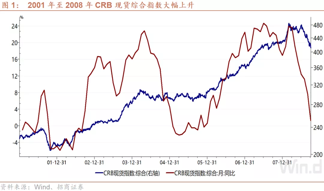 美联储怎么看大宗商品价格上涨？