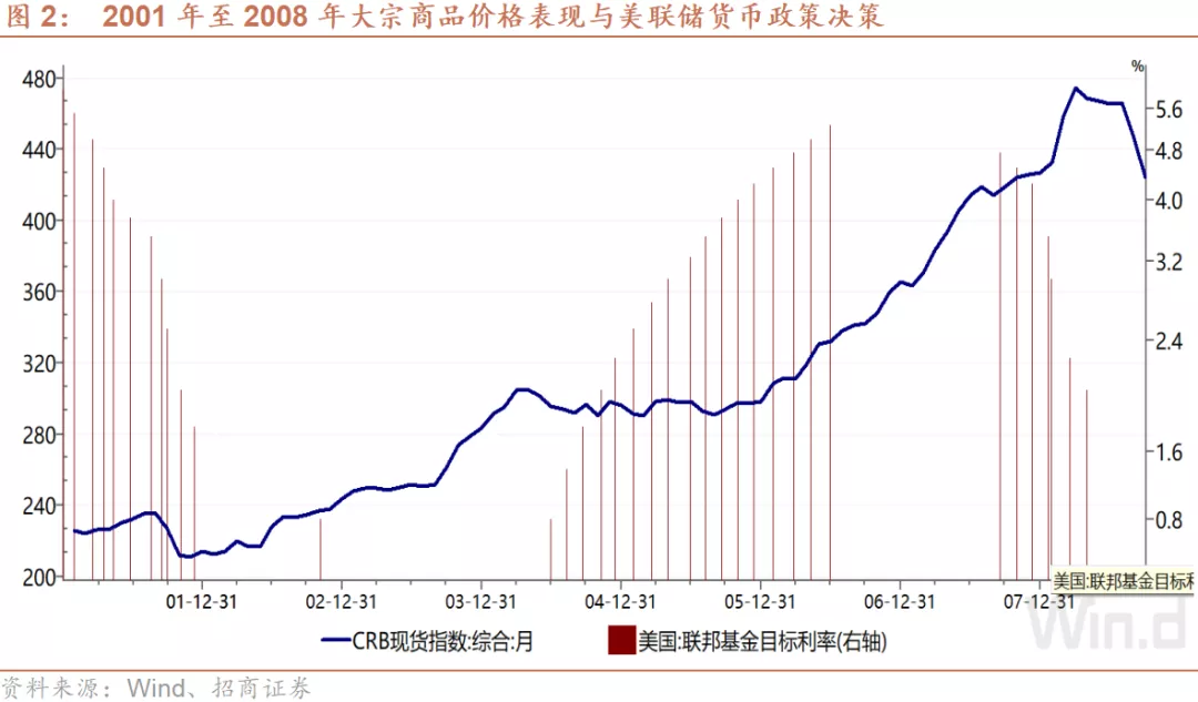 美联储怎么看大宗商品价格上涨? 美联储怎么看大宗商品价格上涨?