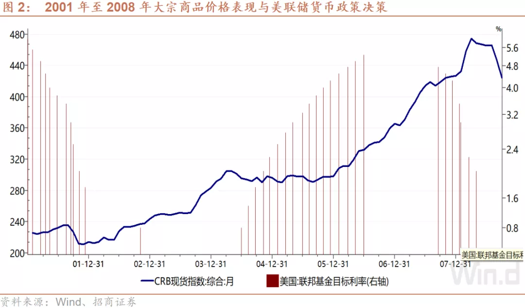 美联储怎么看大宗商品价格上涨？